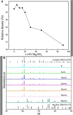 Microwave Dielectric Properties of (1-x) Li2MoO4–xMg2SiO4 Composite Ceramics Fabricated by Cold Sintering Process
